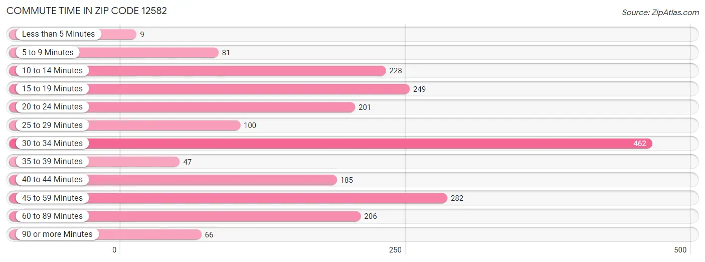 Commute Time in Zip Code 12582