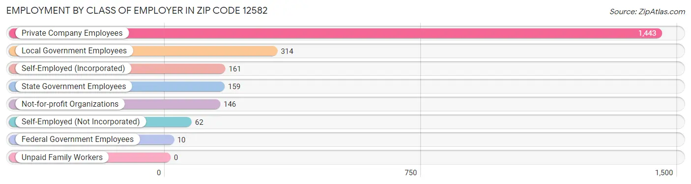 Employment by Class of Employer in Zip Code 12582