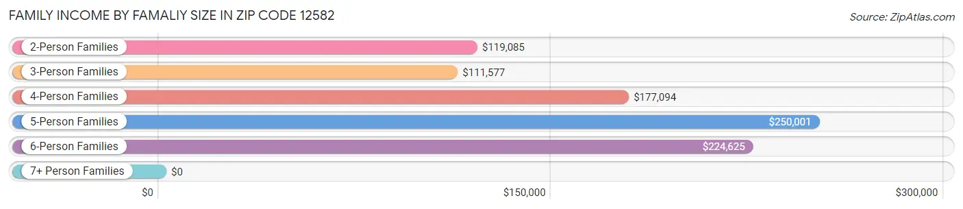 Family Income by Famaliy Size in Zip Code 12582