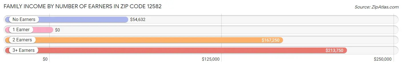 Family Income by Number of Earners in Zip Code 12582