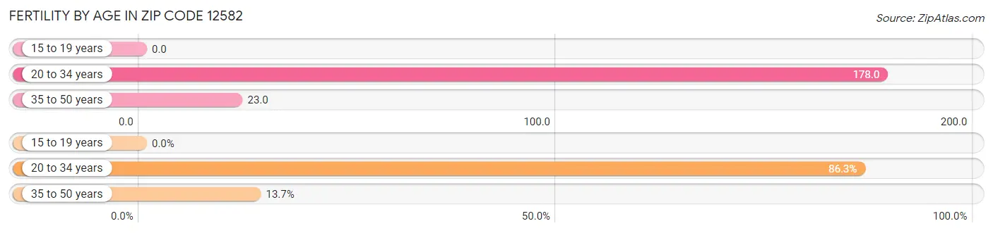 Female Fertility by Age in Zip Code 12582