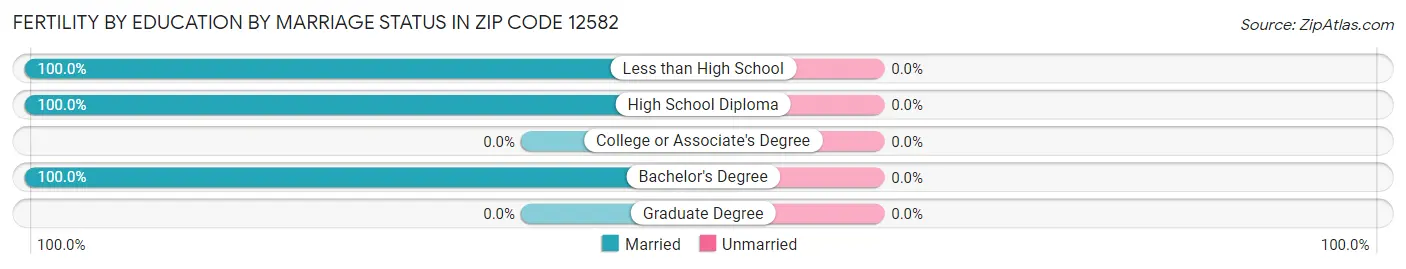 Female Fertility by Education by Marriage Status in Zip Code 12582