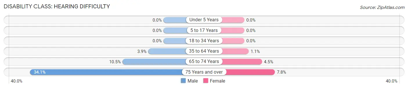 Disability in Zip Code 12582: <span>Hearing Difficulty</span>