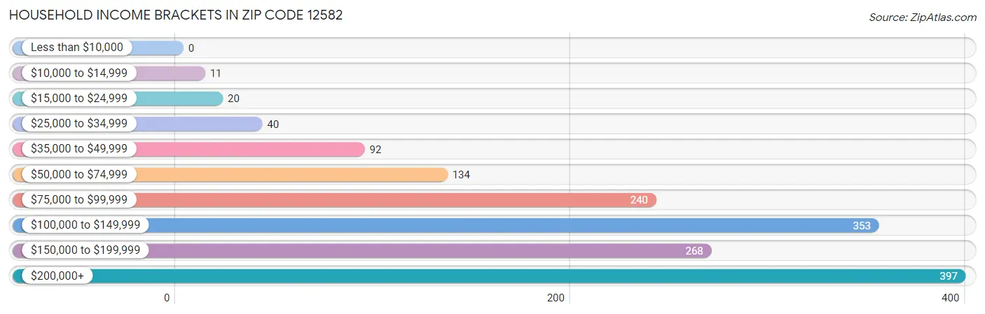 Household Income Brackets in Zip Code 12582