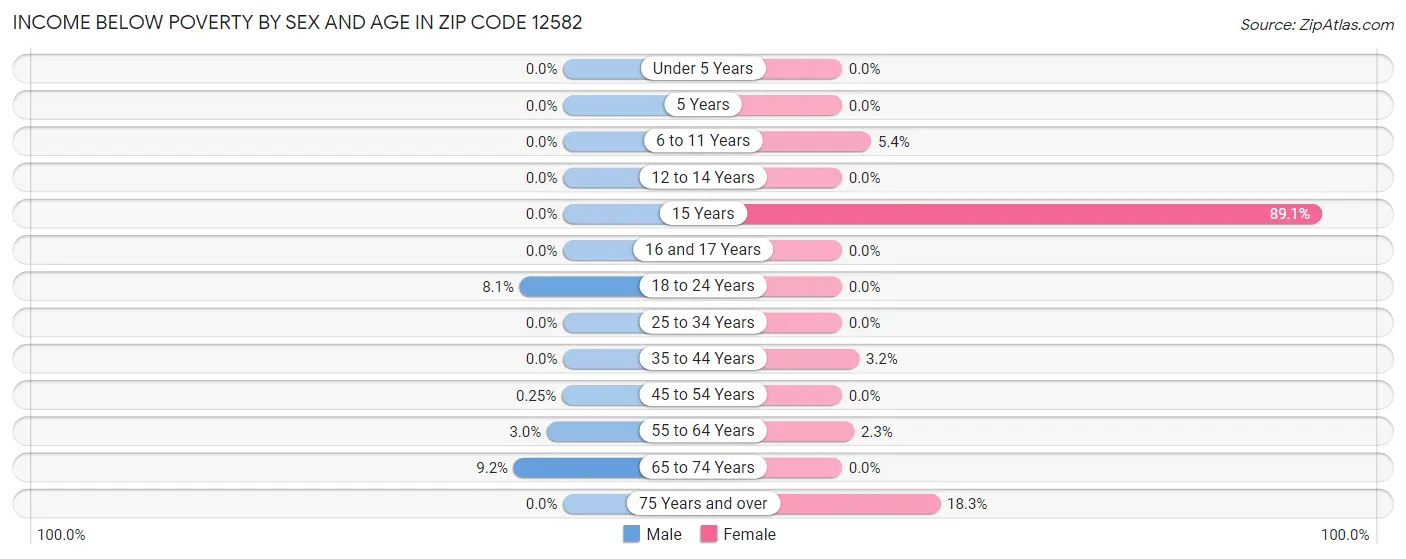 Income Below Poverty by Sex and Age in Zip Code 12582