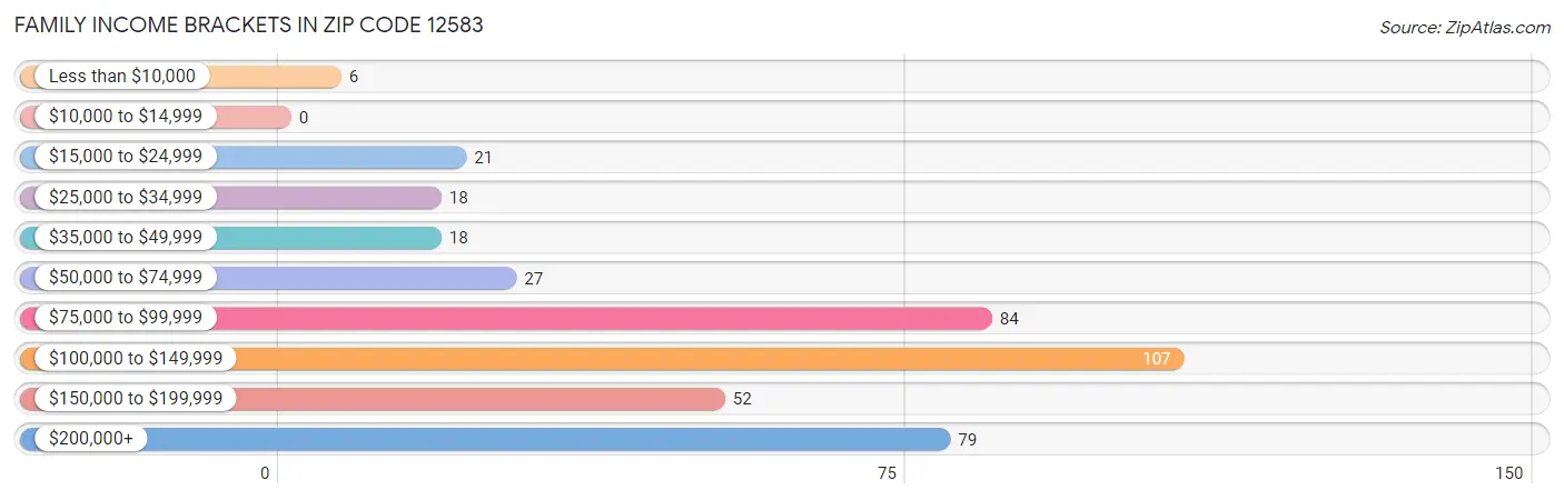 Family Income Brackets in Zip Code 12583