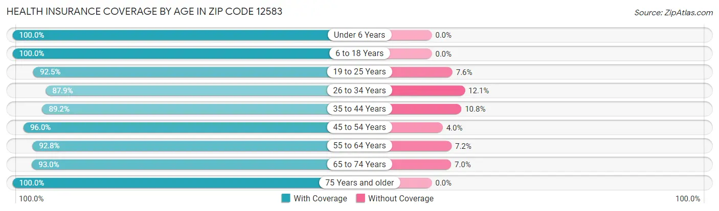 Health Insurance Coverage by Age in Zip Code 12583