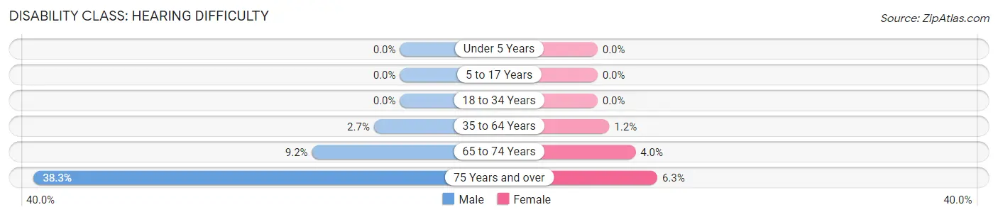 Disability in Zip Code 12583: <span>Hearing Difficulty</span>