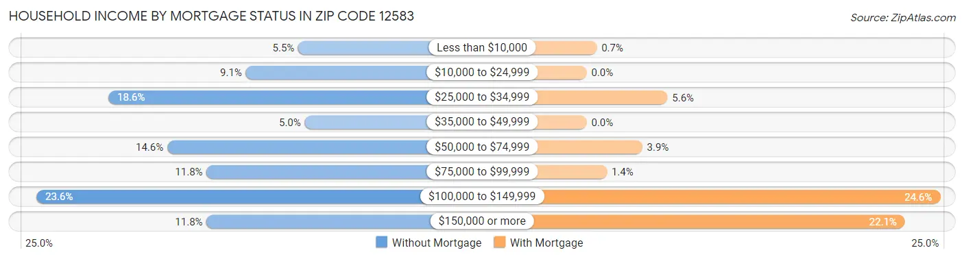 Household Income by Mortgage Status in Zip Code 12583