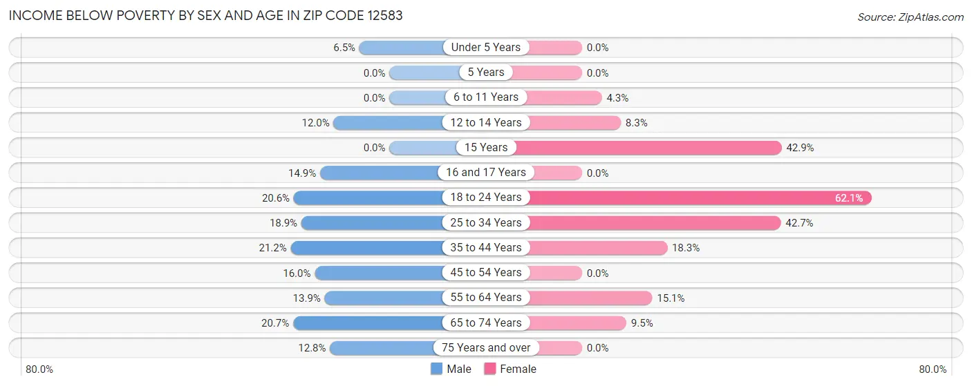 Income Below Poverty by Sex and Age in Zip Code 12583