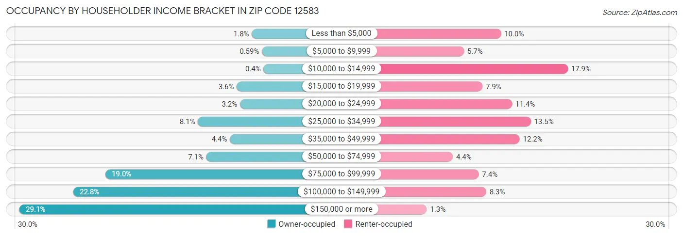 Occupancy by Householder Income Bracket in Zip Code 12583