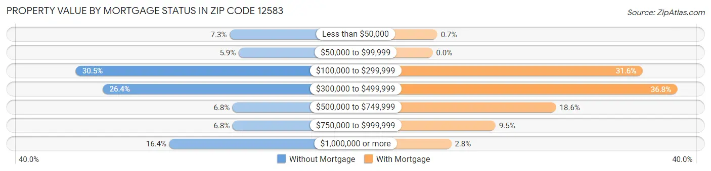 Property Value by Mortgage Status in Zip Code 12583