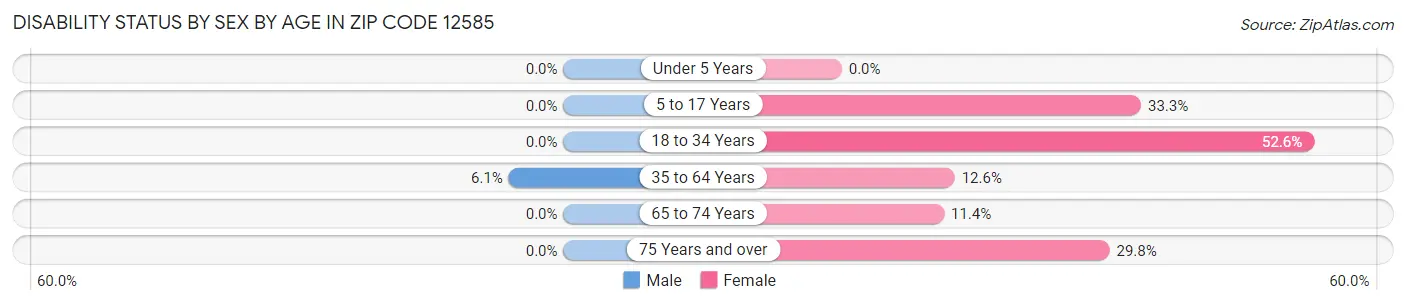 Disability Status by Sex by Age in Zip Code 12585