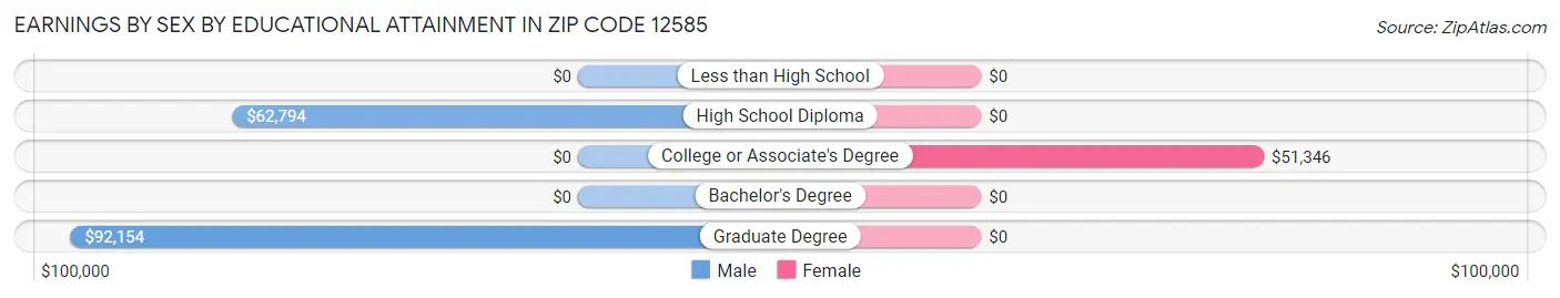 Earnings by Sex by Educational Attainment in Zip Code 12585