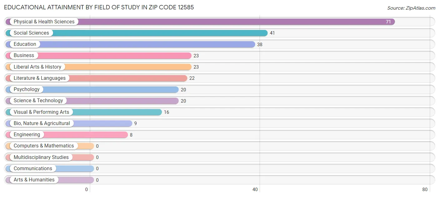 Educational Attainment by Field of Study in Zip Code 12585