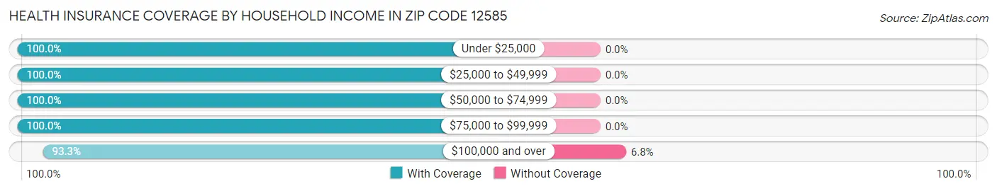 Health Insurance Coverage by Household Income in Zip Code 12585