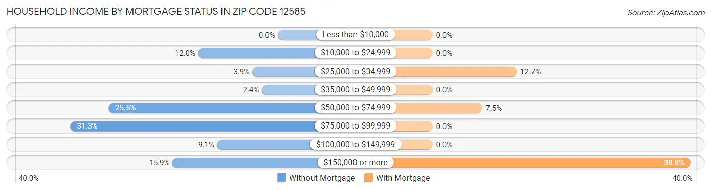 Household Income by Mortgage Status in Zip Code 12585