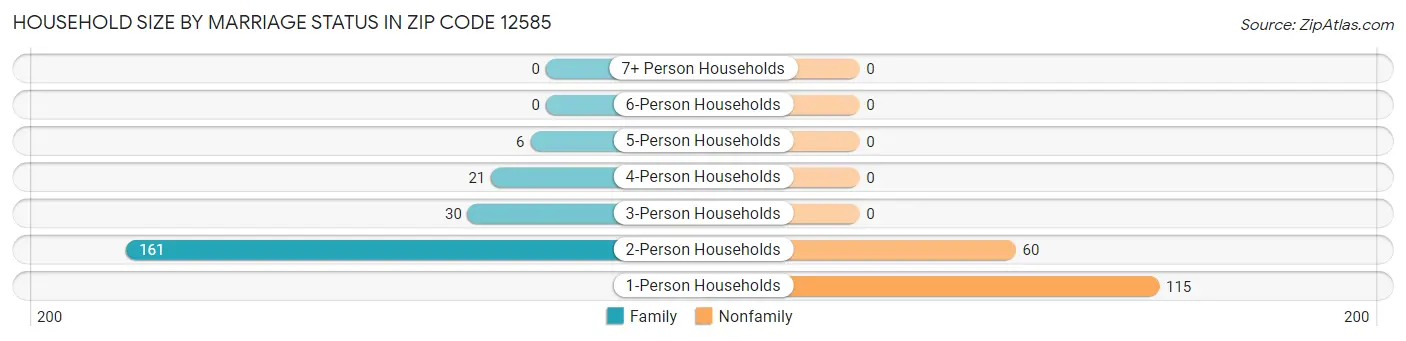 Household Size by Marriage Status in Zip Code 12585