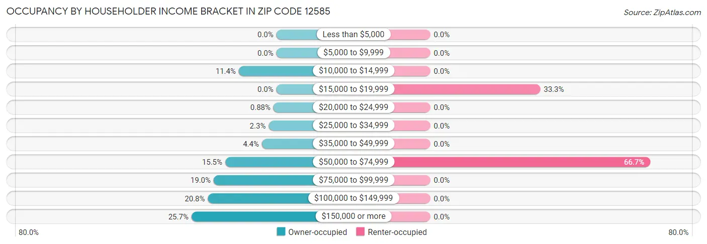 Occupancy by Householder Income Bracket in Zip Code 12585