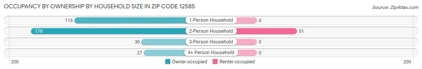Occupancy by Ownership by Household Size in Zip Code 12585