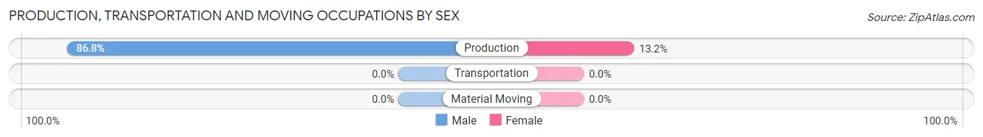Production, Transportation and Moving Occupations by Sex in Zip Code 12585