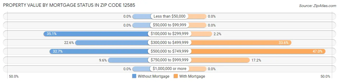 Property Value by Mortgage Status in Zip Code 12585