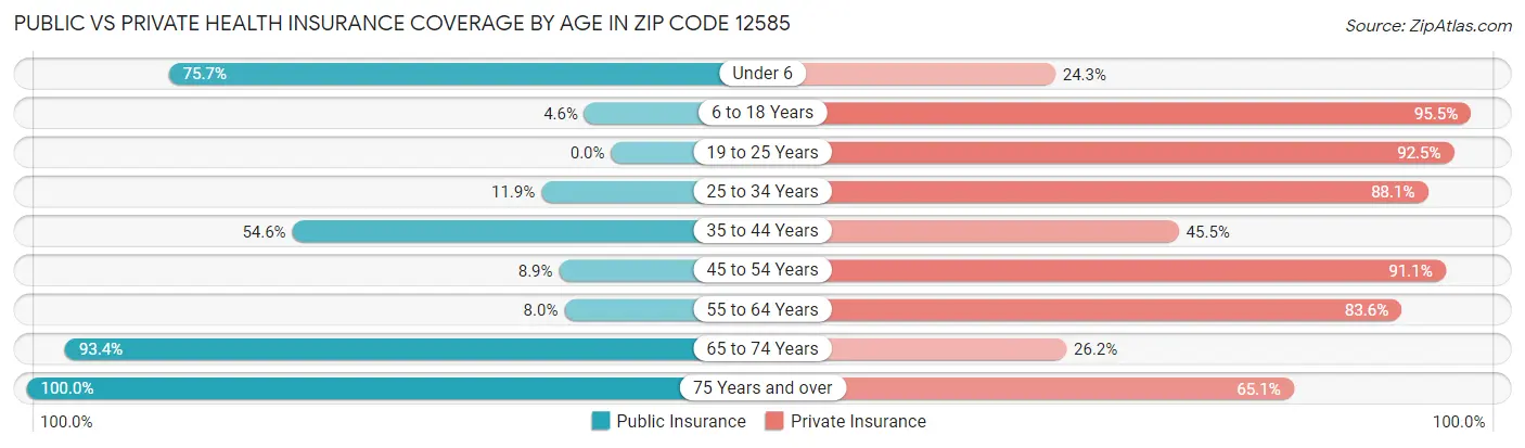 Public vs Private Health Insurance Coverage by Age in Zip Code 12585