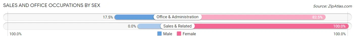 Sales and Office Occupations by Sex in Zip Code 12585