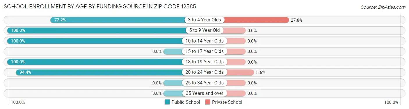 School Enrollment by Age by Funding Source in Zip Code 12585