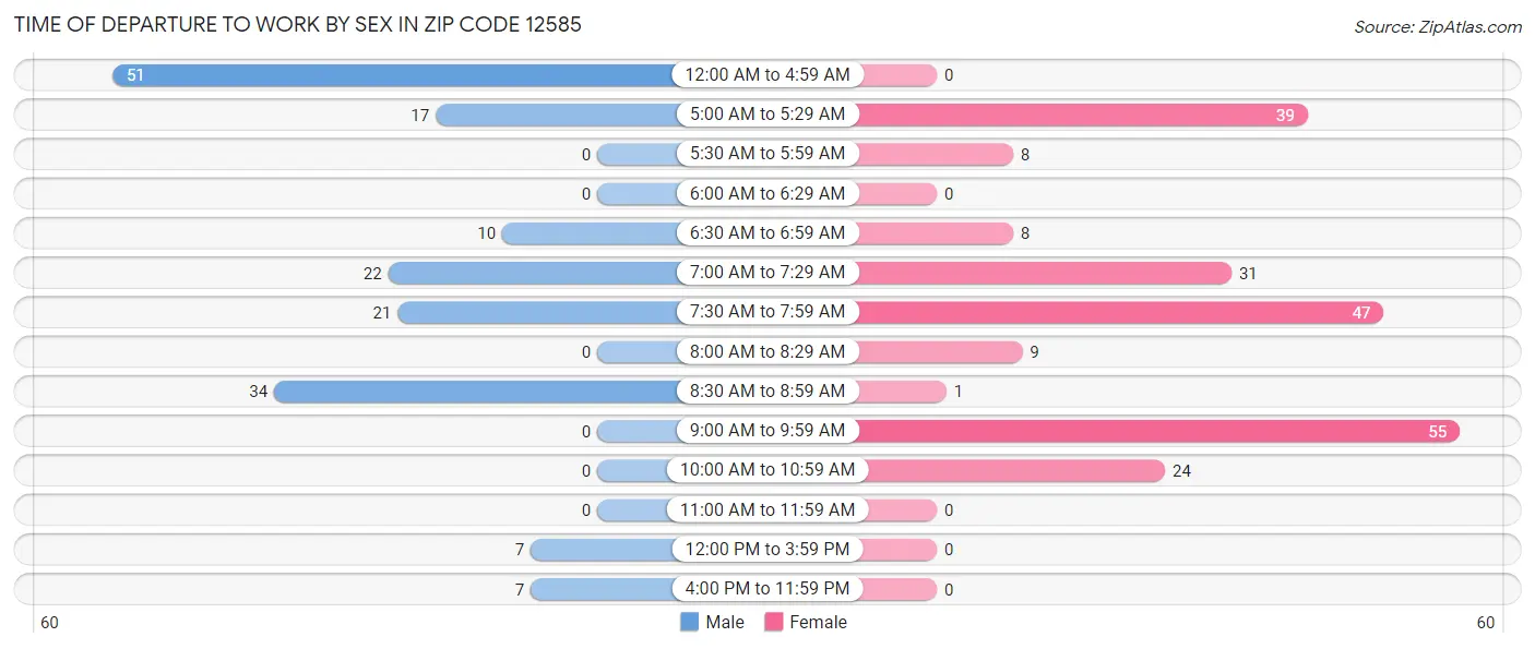 Time of Departure to Work by Sex in Zip Code 12585