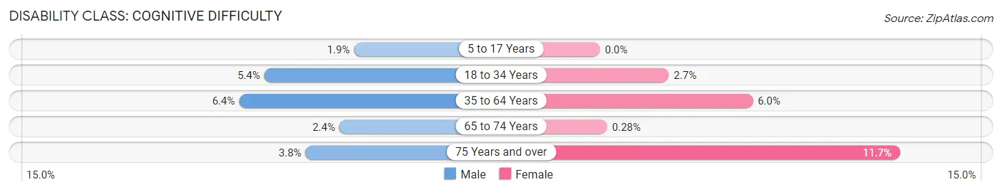 Disability in Zip Code 12586: <span>Cognitive Difficulty</span>