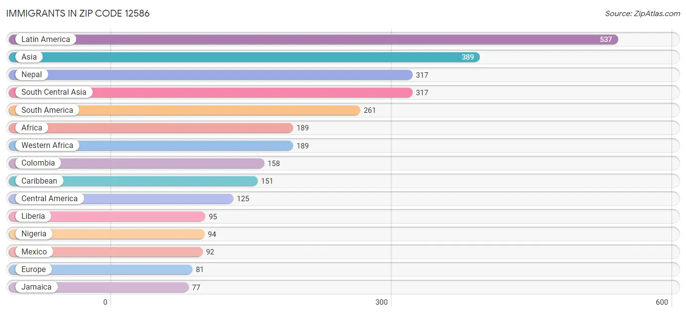 Immigrants in Zip Code 12586