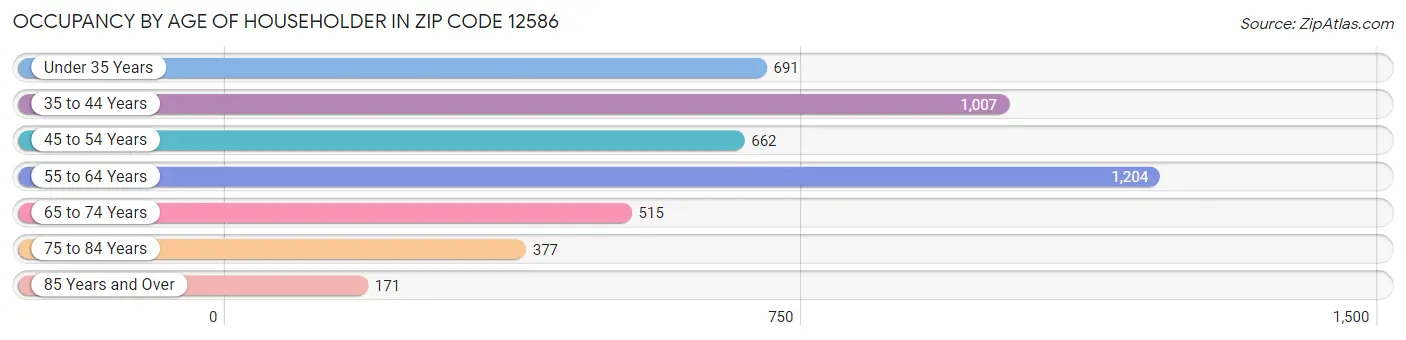 Occupancy by Age of Householder in Zip Code 12586