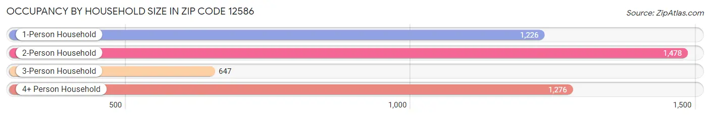 Occupancy by Household Size in Zip Code 12586