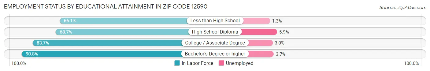 Employment Status by Educational Attainment in Zip Code 12590