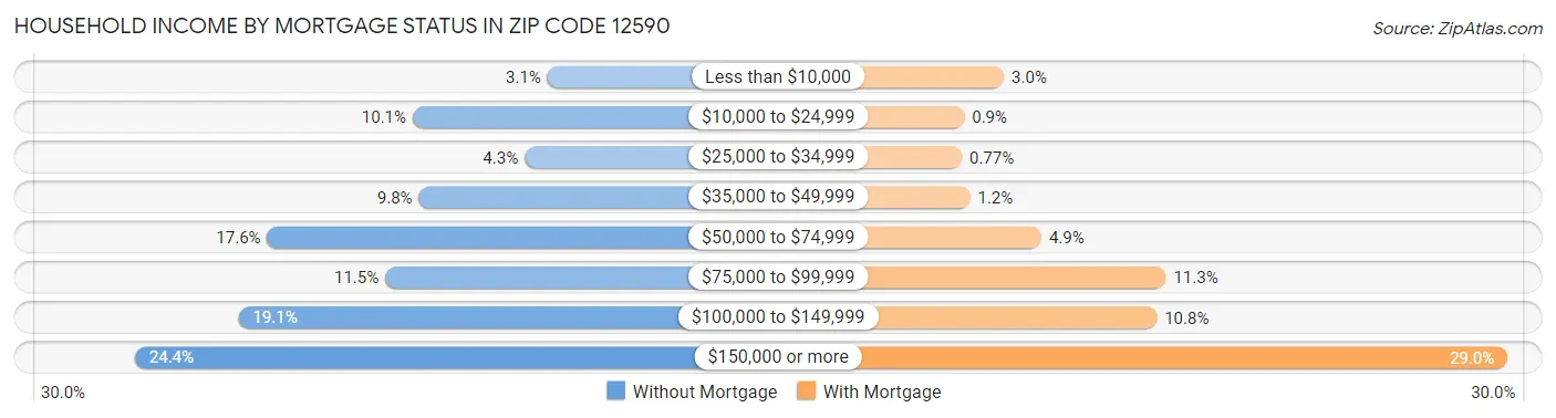 Household Income by Mortgage Status in Zip Code 12590