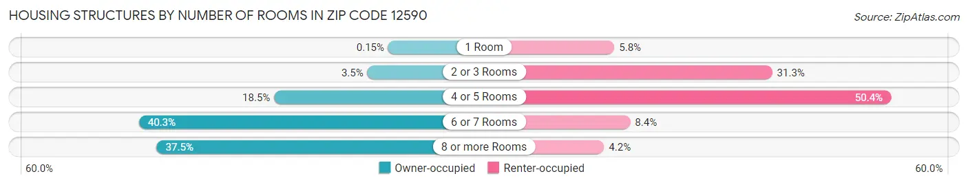 Housing Structures by Number of Rooms in Zip Code 12590