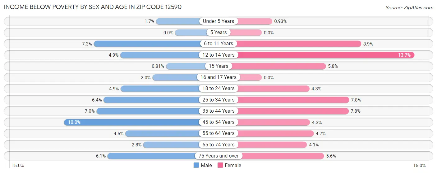 Income Below Poverty by Sex and Age in Zip Code 12590