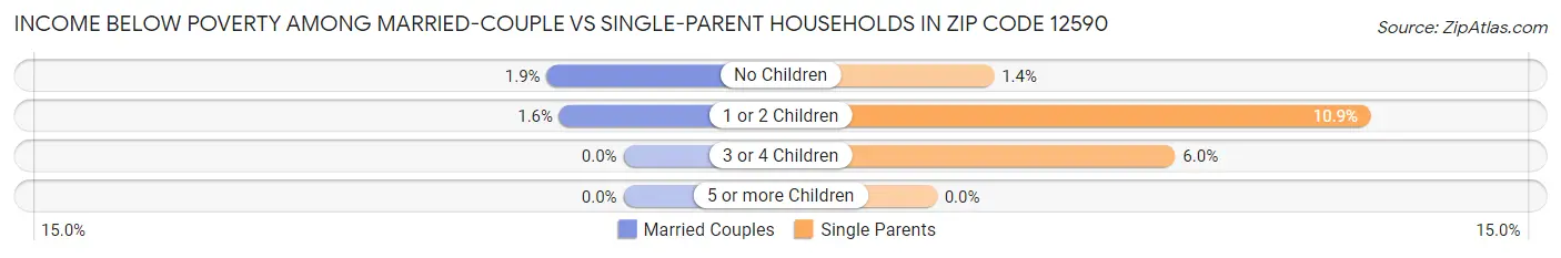 Income Below Poverty Among Married-Couple vs Single-Parent Households in Zip Code 12590