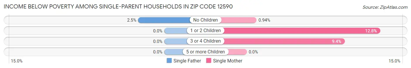Income Below Poverty Among Single-Parent Households in Zip Code 12590