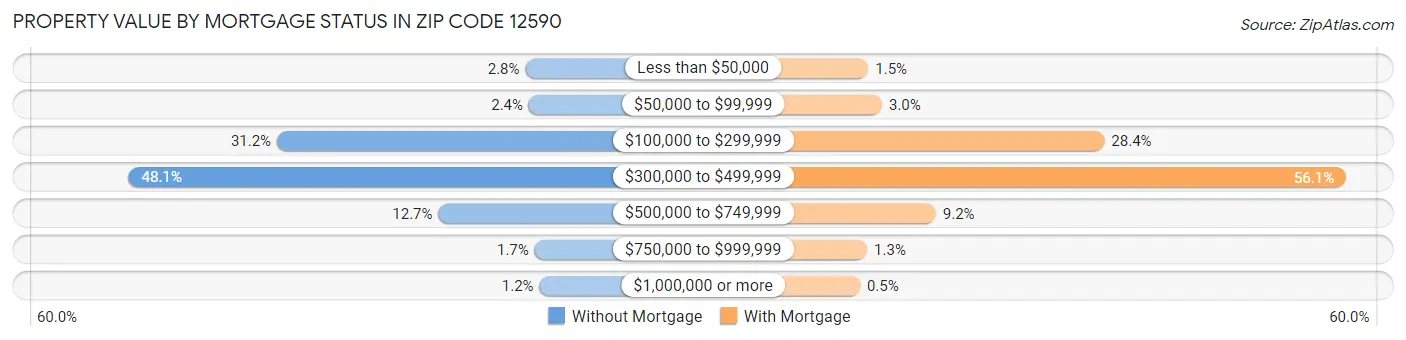Property Value by Mortgage Status in Zip Code 12590