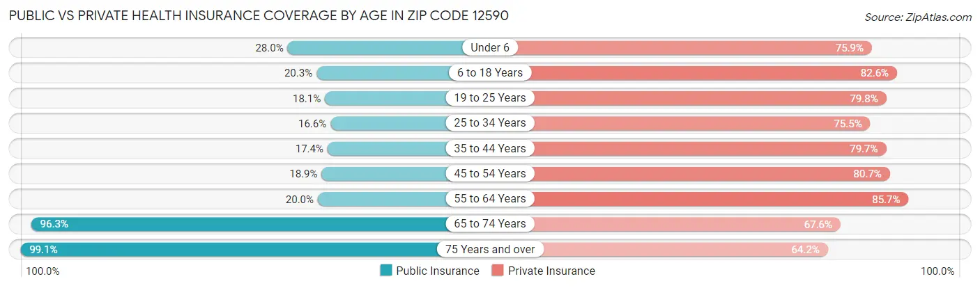 Public vs Private Health Insurance Coverage by Age in Zip Code 12590
