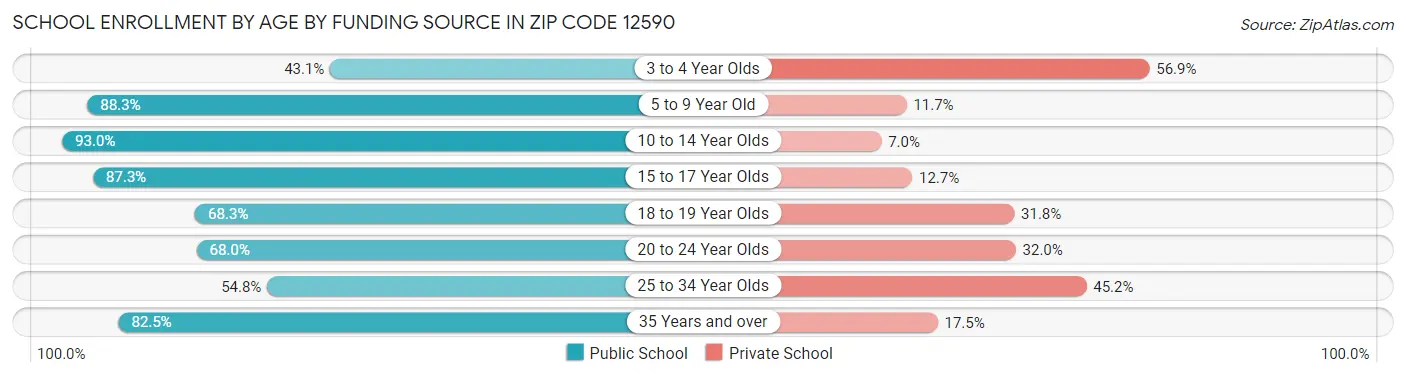 School Enrollment by Age by Funding Source in Zip Code 12590