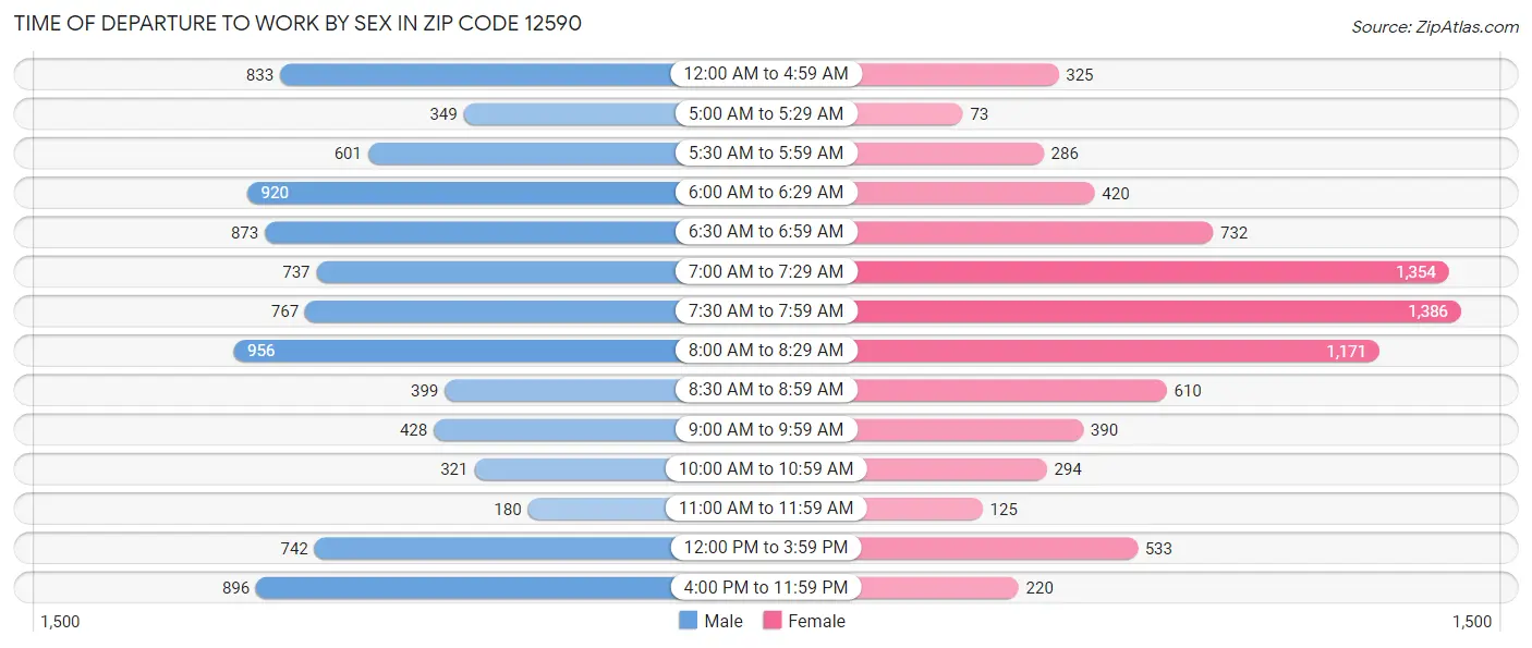 Time of Departure to Work by Sex in Zip Code 12590