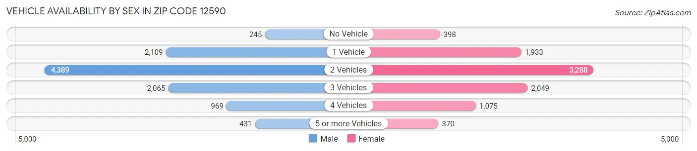 Vehicle Availability by Sex in Zip Code 12590