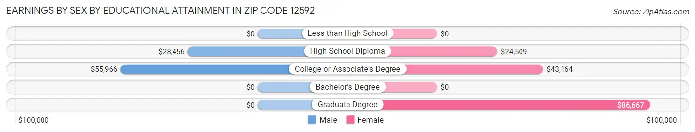 Earnings by Sex by Educational Attainment in Zip Code 12592
