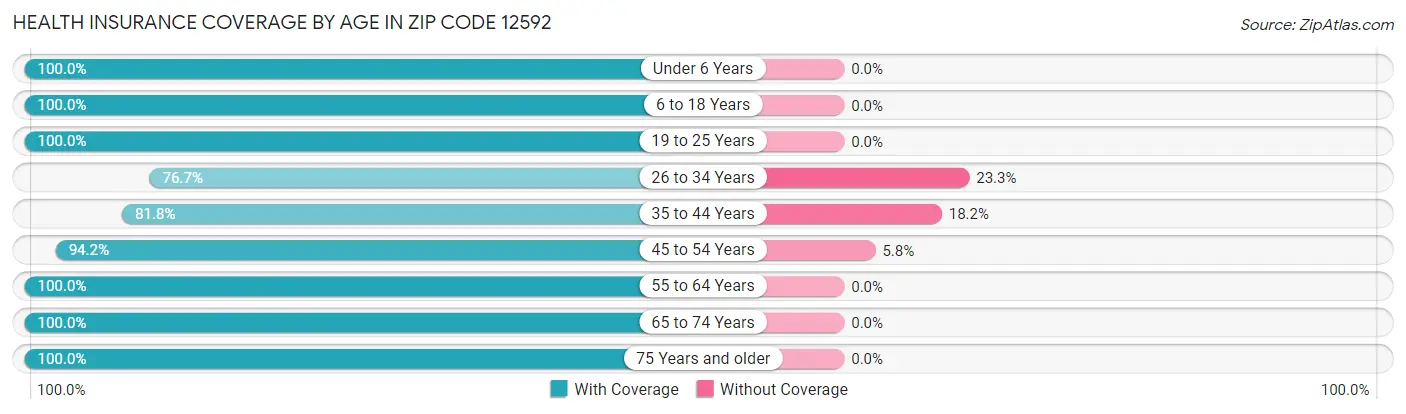 Health Insurance Coverage by Age in Zip Code 12592