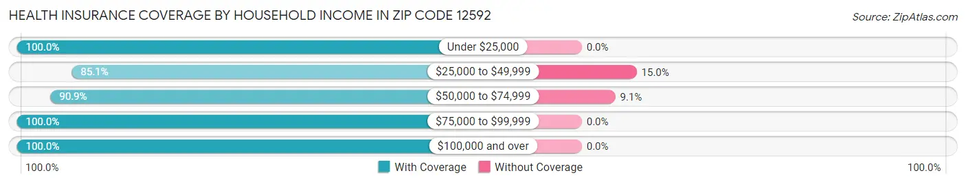 Health Insurance Coverage by Household Income in Zip Code 12592