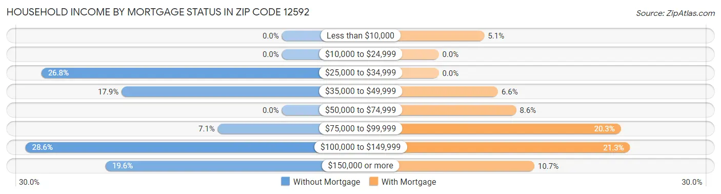 Household Income by Mortgage Status in Zip Code 12592