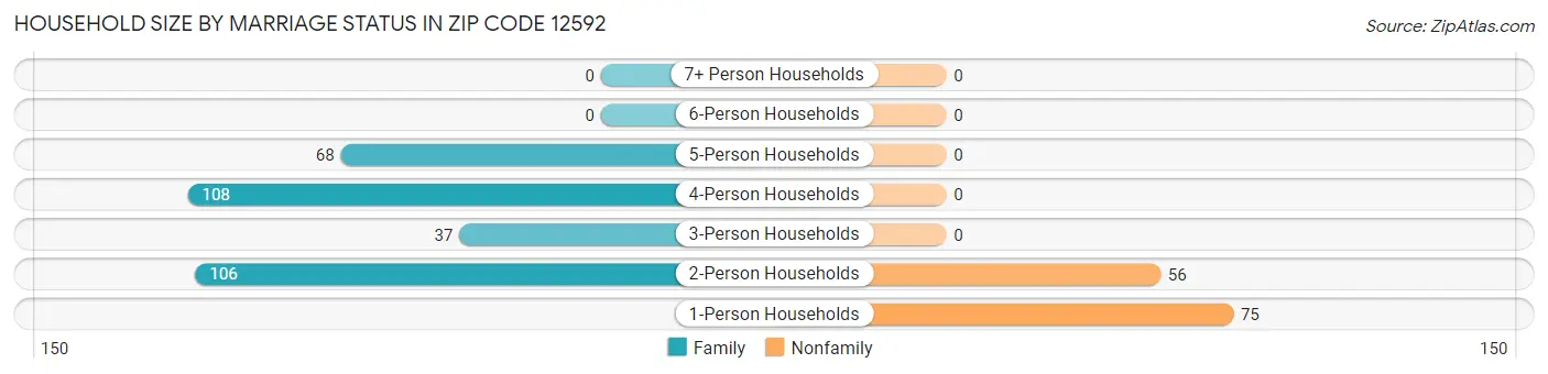 Household Size by Marriage Status in Zip Code 12592